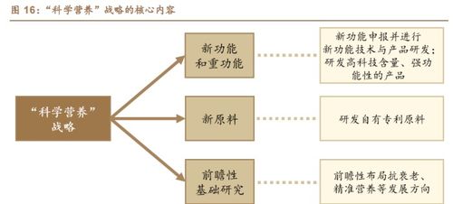 采用非直銷模式,湯臣倍健 品牌產品渠道皆蓄力,科學營養掛云帆